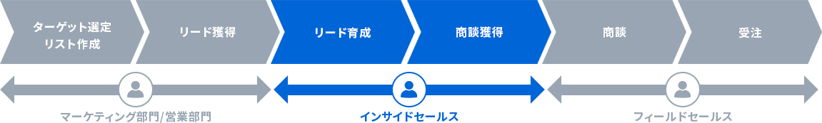 SRD(Sales Development Representative)
