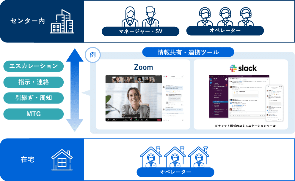 ビデオ会議ツール・チャットツールを活用した、円滑なコミュニケーション体制