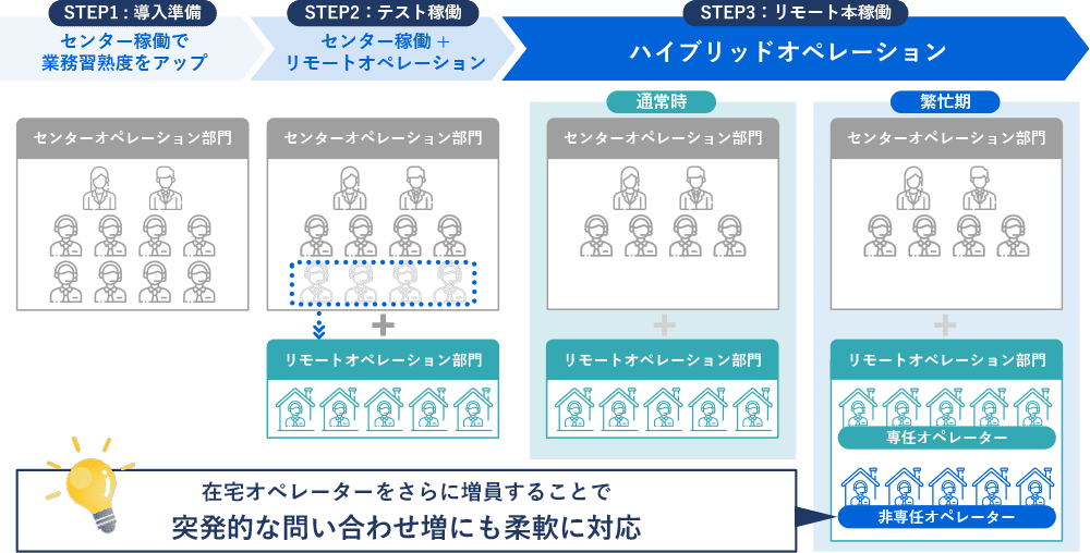 在宅コンタクトセンターサービス「CS_Re-MOTE」導入イメージ