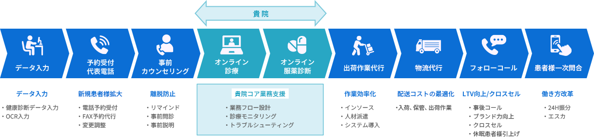医療BPO ワンストップ支援サービス