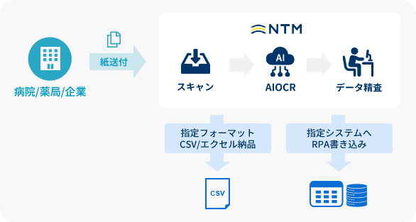 データ入力