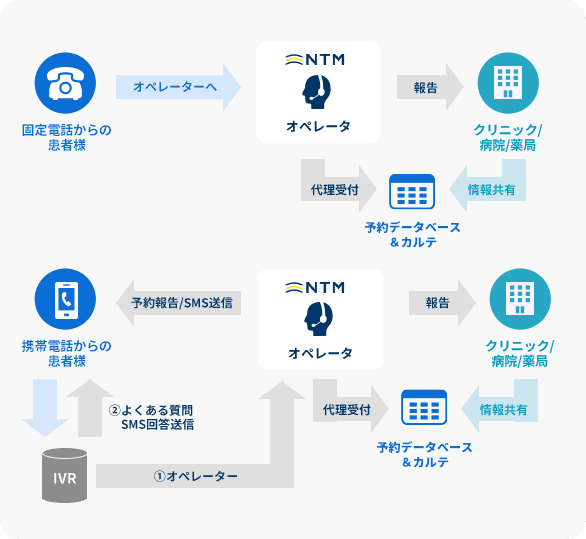 予約受付・代表電話