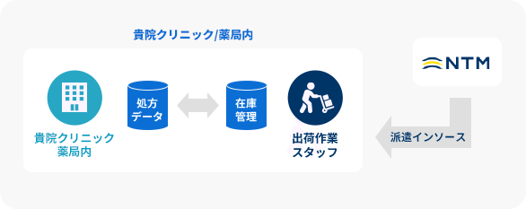 出荷作業代行