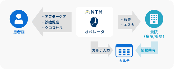 フォローコール