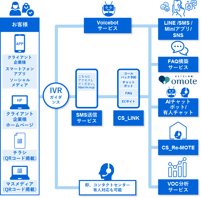 在宅コンタクトセンターサービス「CS_Re-MOTE」導入イメージ