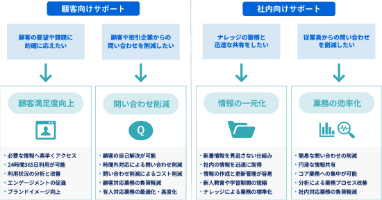 FAQによる、顧客・社内向けのサポートで、業務のDXを推進