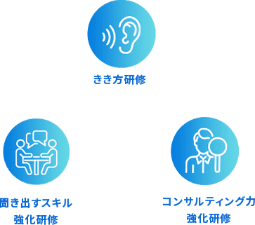 解約阻止ができるプロフェッショナルなオペレーターを育成します