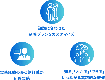 解約阻止できるプロフェッショナルなオペレーターを育成します