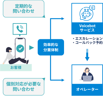 VoicebotサービスによるAIとオペレーターの効率的な分業体制を実現